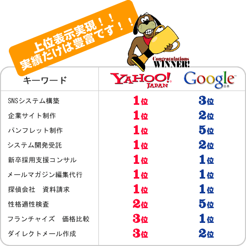 上位表示実現!!SEO実績